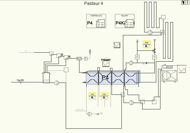Tankgruppen består av pasteur P4 med omliggende utstyr. Pasteuren tar produkt fra Tgr30, Tgr90 og leverer produkt til Tgr80 og Tgr90.